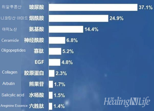 ▲ 중국 소비자의 화장품 성분에 대한 관심도. 자료출처: VENN컨설팅