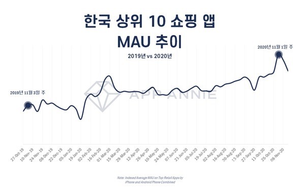 ▲ 한국 상위 10개 쇼핑 앱 MAU (Monthly Active User) 추이.(출처 앱애니)