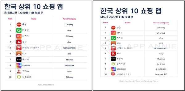 ▲ (좌) 총 이용시간 기준 한국 상위 10개 쇼핑 앱, (우) MAU 기준 한국 상위 10개 쇼핑 앱 (출처.앱애니)