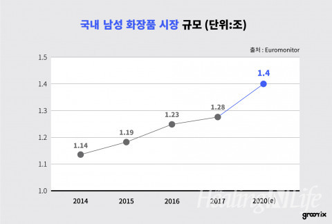 ▲ 연도별 국내 남성 화장품 시장 규모 (출처 유로모니터)