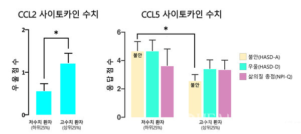 [그래프] CCL2,CCL5 사이토카인 수치에 따른 정신증상 응답 수준 차이