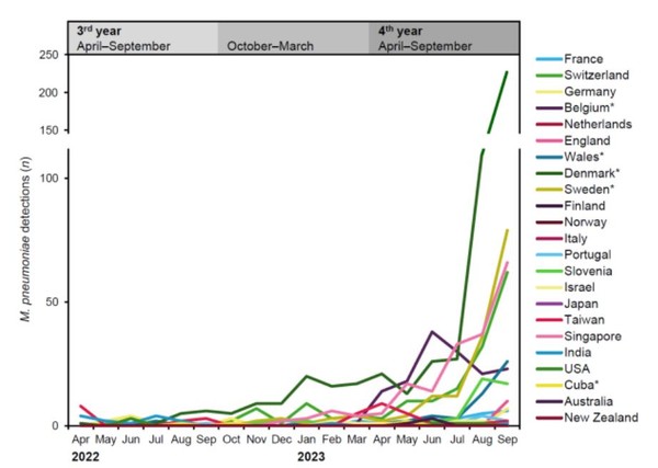 ▲ 그림. Mycoplasma pneumoniae detections by PCR across the world(출처: The Lancet Microbe (2023). November 23, 의과학연구정보센터)